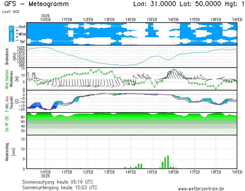 Метеограма - Київ 
