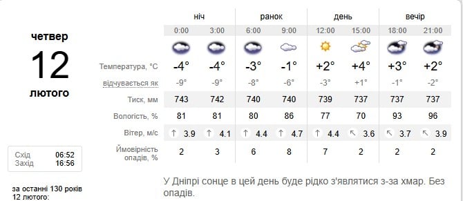 Погода в Дніпрі 12 січня 