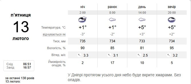 Погода в Дніпрі 13 січня 