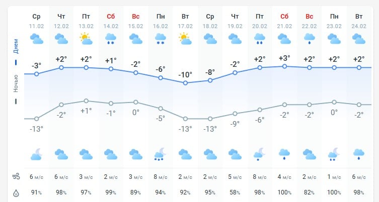 погода 12 февраля 