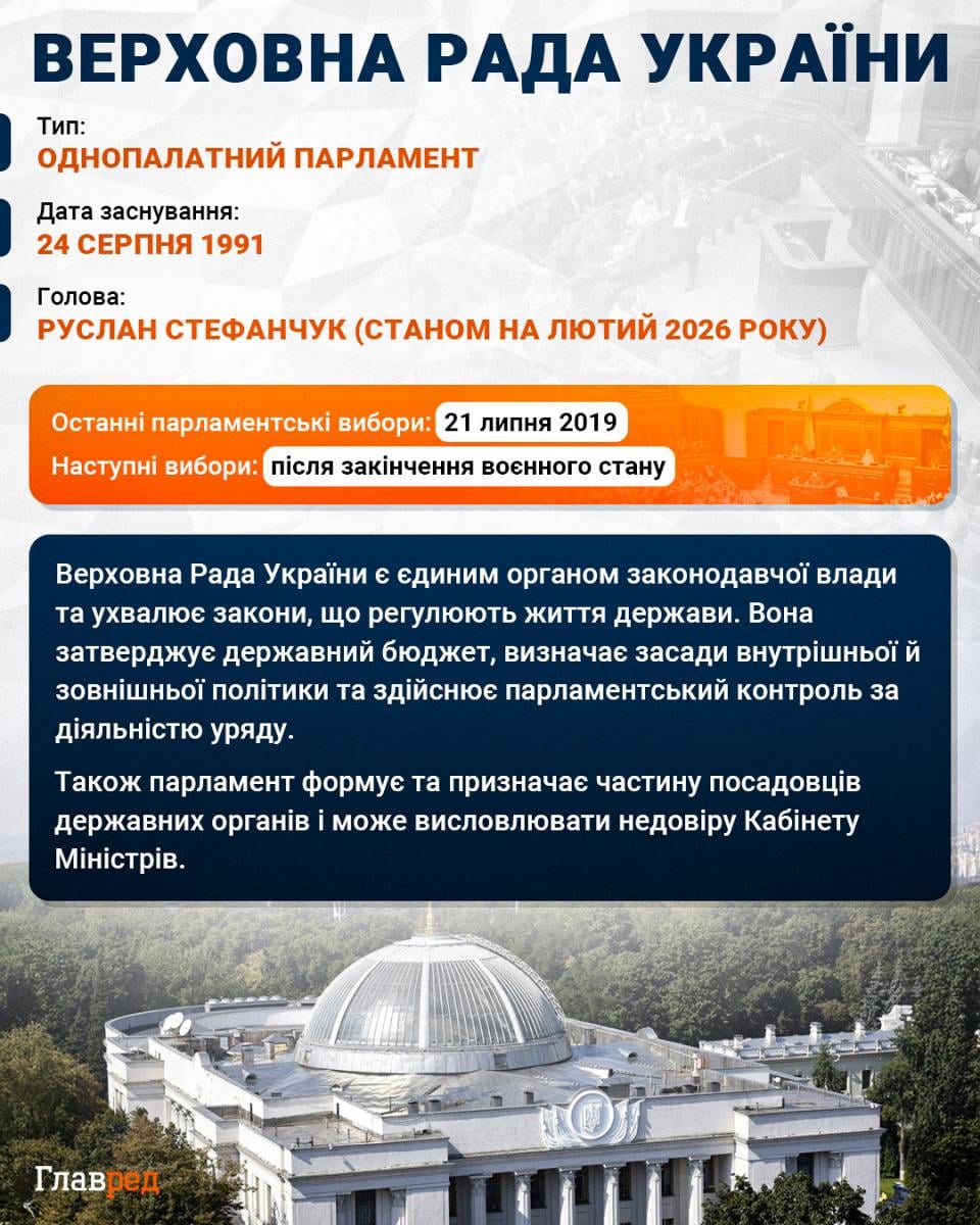 ВРУ підтримала продовження воєнного стану і мобілізації: названо терміни