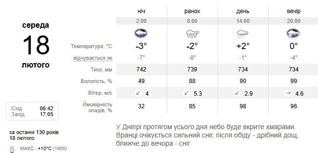 Погода в Днепре 18 февраля