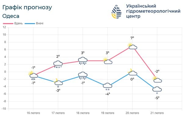 Погода в Одессе - прогноз Погода в Одессе - прогноз