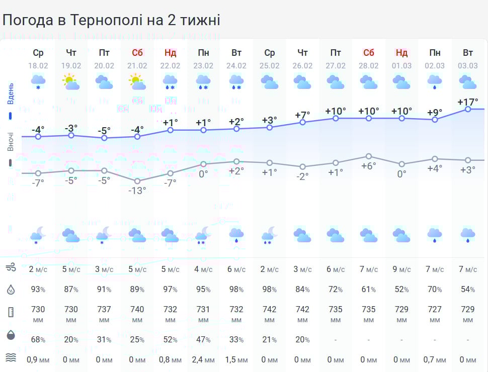 Невеликий 'плюс' на термометрі: на Тернопільщині скоро стане тепліше
