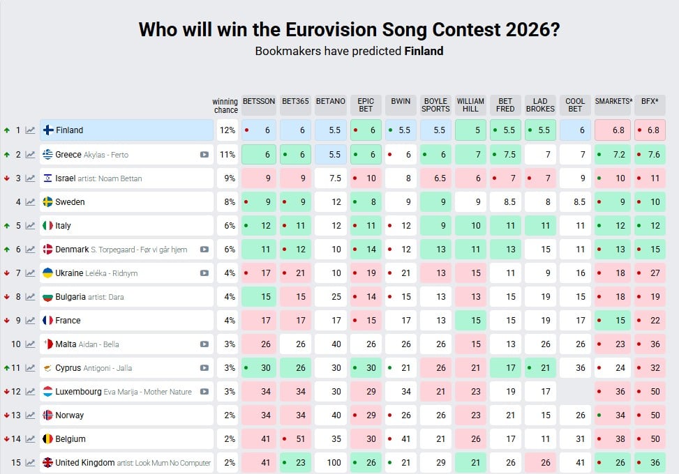 Євробачення-2026