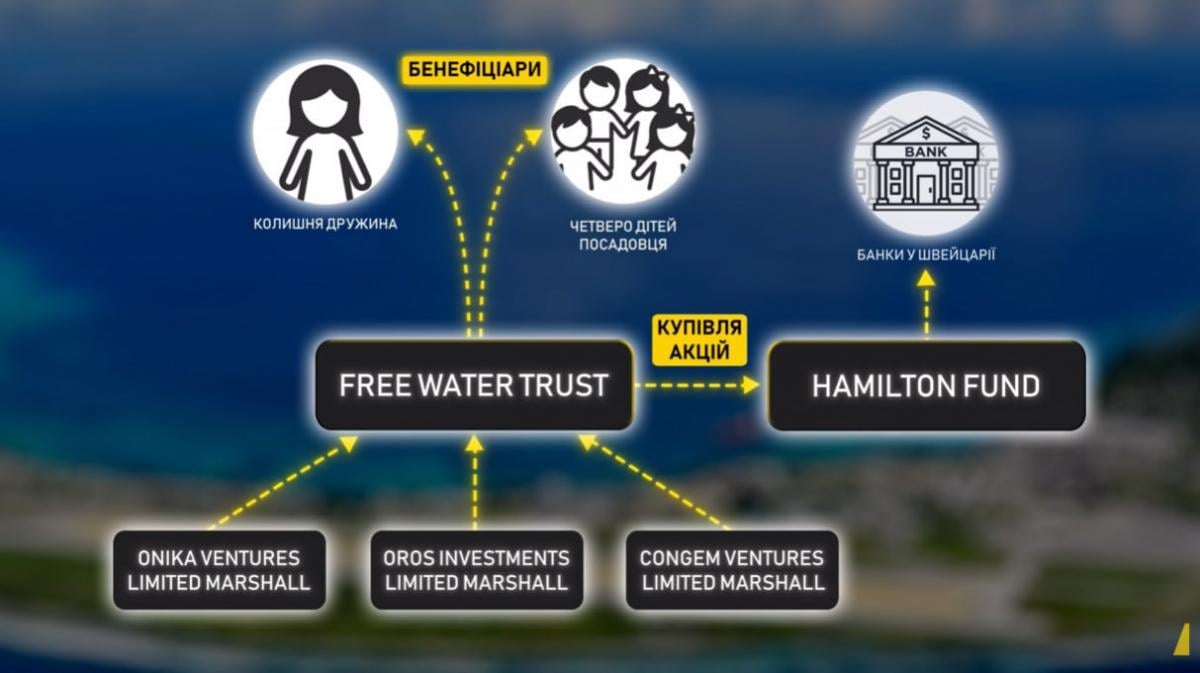 Офшори, $112 млн і Офшори, $112 млн і