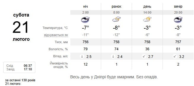 Погода в Дніпрі 21 лютого