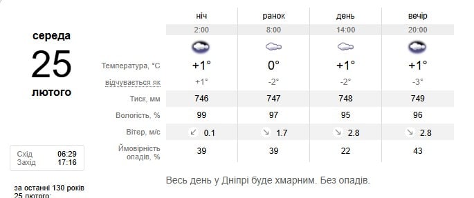 Погода в Днепре 25 февраля Погода в Днепре 25 февраля