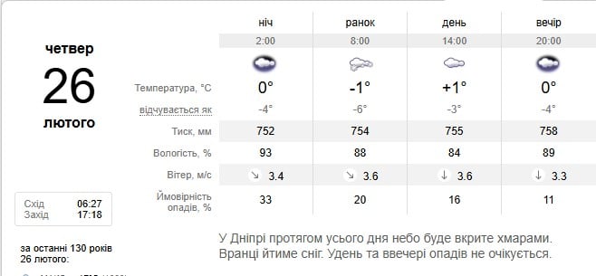 Погода в Днепре 26 февраля Погода в Днепре 26 февраля