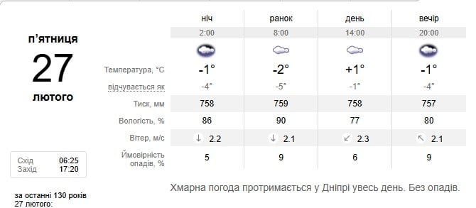 Погода в Днепре 27 февраля Погода в Днепре 27 февраля