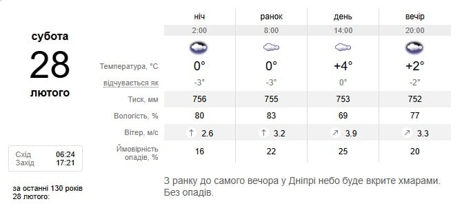 Погода в Днепре 28 февраля Погода в Днепре 28 февраля