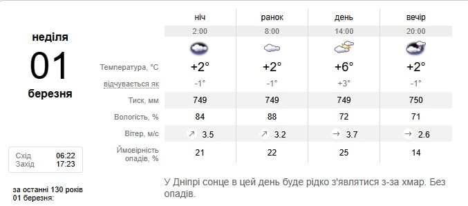 Погода в Днепре 1 марта Погода в Днепре 1 марта
