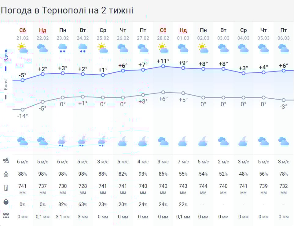 Довгоочікуване потепління та 'плюс': в Тернополі різко зміниться погода