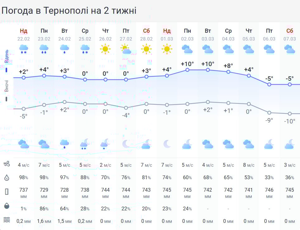 Дощ та +6 градусів: в Тернопіль скоро завітає перше весняне тепло