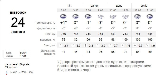 Погода в Днепре 24 февраля