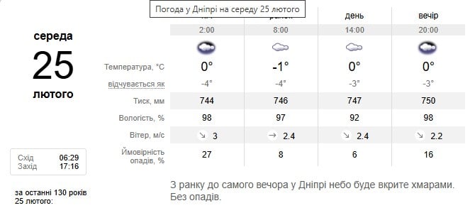 Погода в Днепре 25 февраля