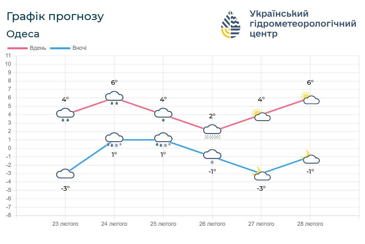 Какой будет погода в Одесской области Какой будет погода в Одесской области
