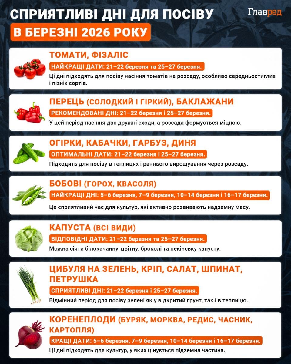 Посівний календар на березень 2026