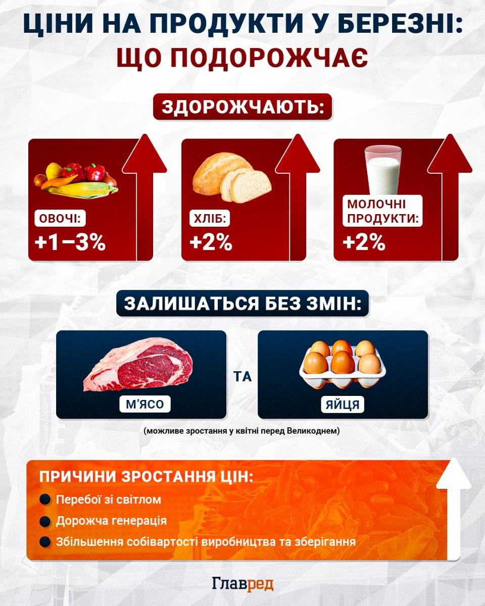 Які продукти подорожчають у березні