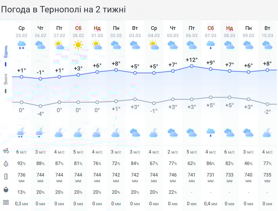 Ударят морозы до -5 градусов: погода в Тернополе резко изменится Ударят морозы до -5 градусов: погода в Тернополе резко изменится