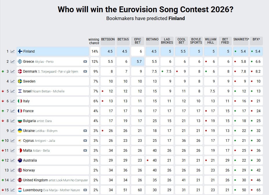 Євробачення-2026