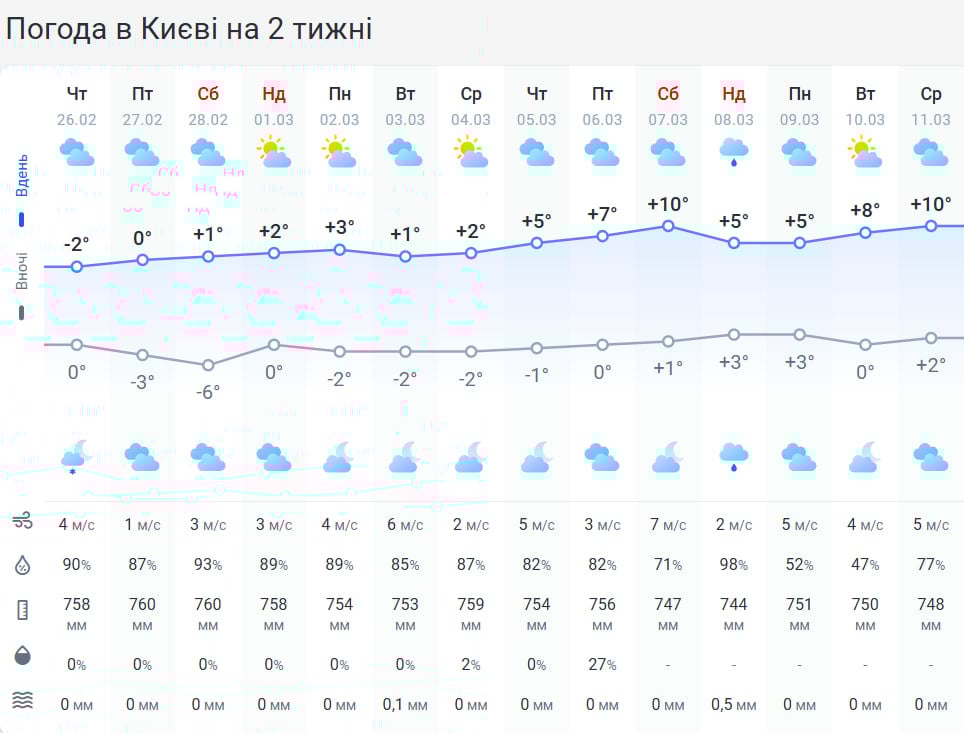 Морозы еще не хотят отступать: в Украине ожидаются сильные скачки температуры