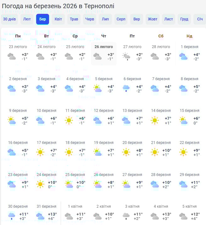 Аномальное тепло уже в марте: каким будет первый месяц весны на Тернопольщине Аномальное тепло уже в марте: каким будет первый месяц весны на Тернопольщине