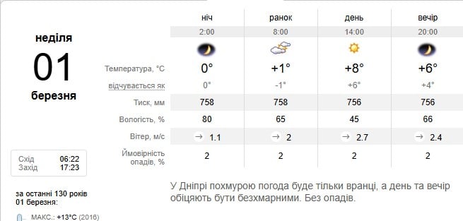 Погода в Днепре 1 марта Погода в Днепре 1 марта
