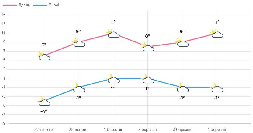Весеннее тепло врывается на Львовщину: когда область разогреет до +13 Весеннее тепло врывается на Львовщину: когда область разогреет до +13