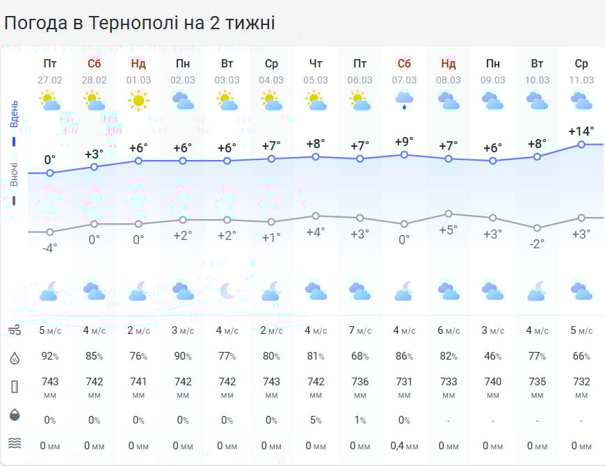 Температура подскочит до +10 градусов: в Тернополь идет весеннее потепление