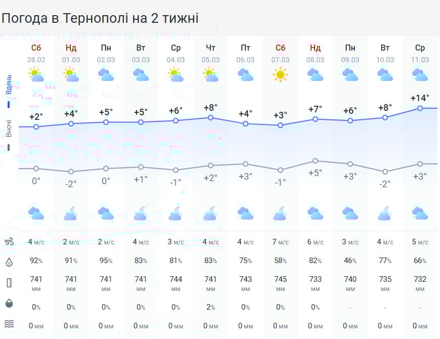 Погода порадует теплом: известно, какими будут первые дни марта в Тернополе