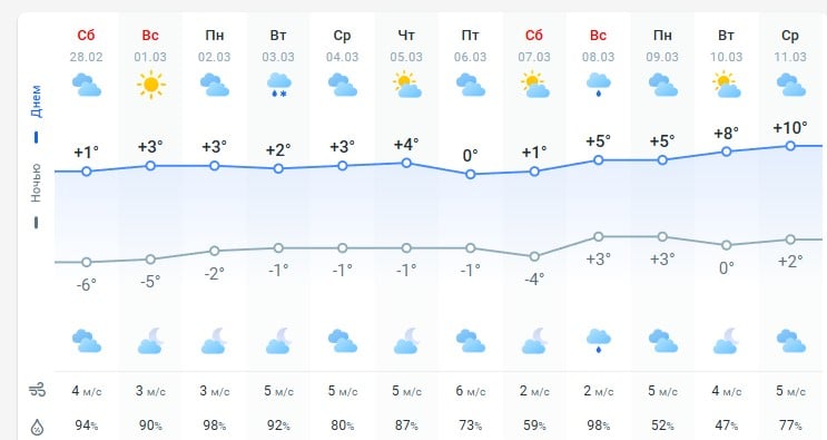 погода 1 марта погода 1 марта