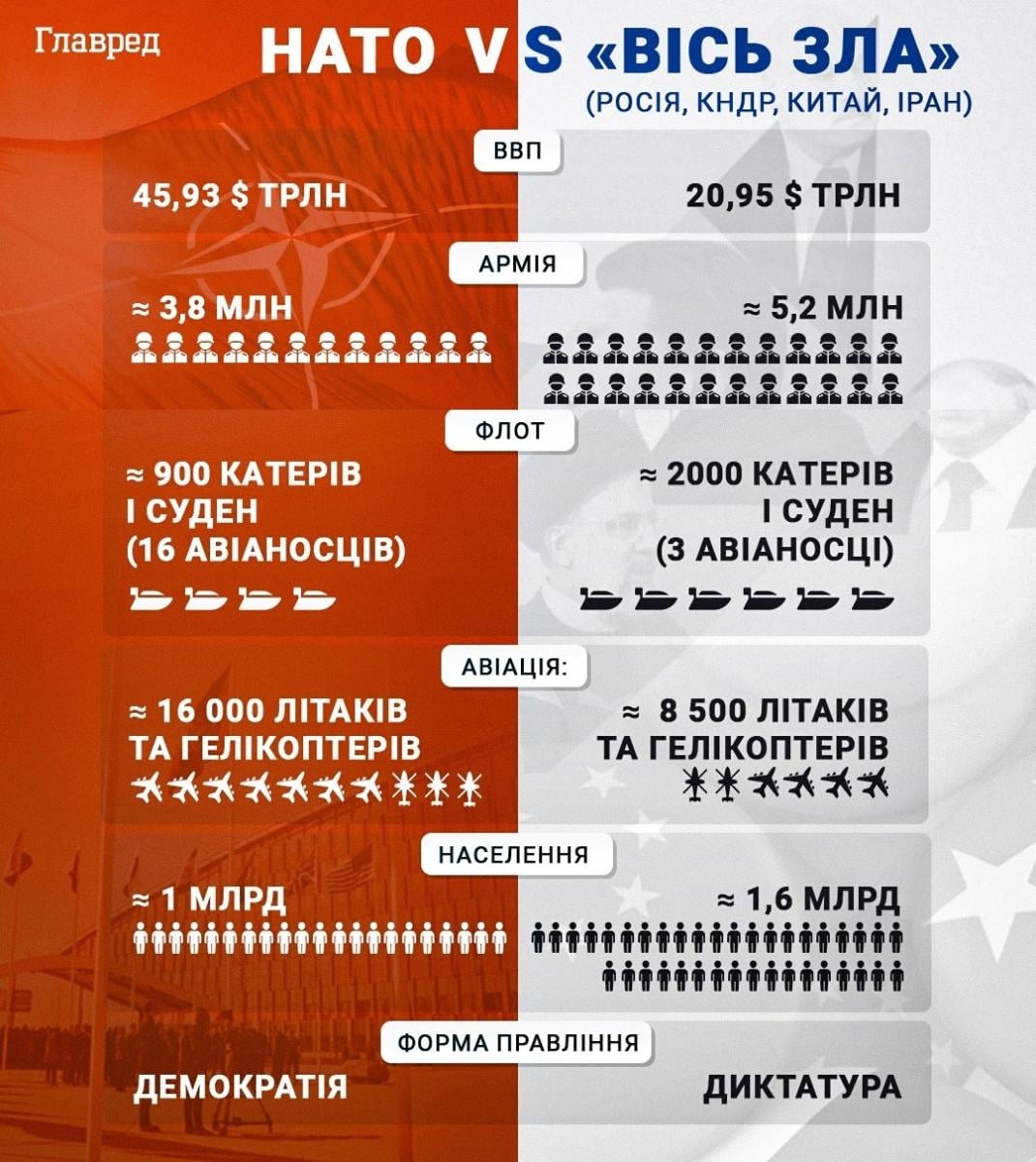 НАТО vs 