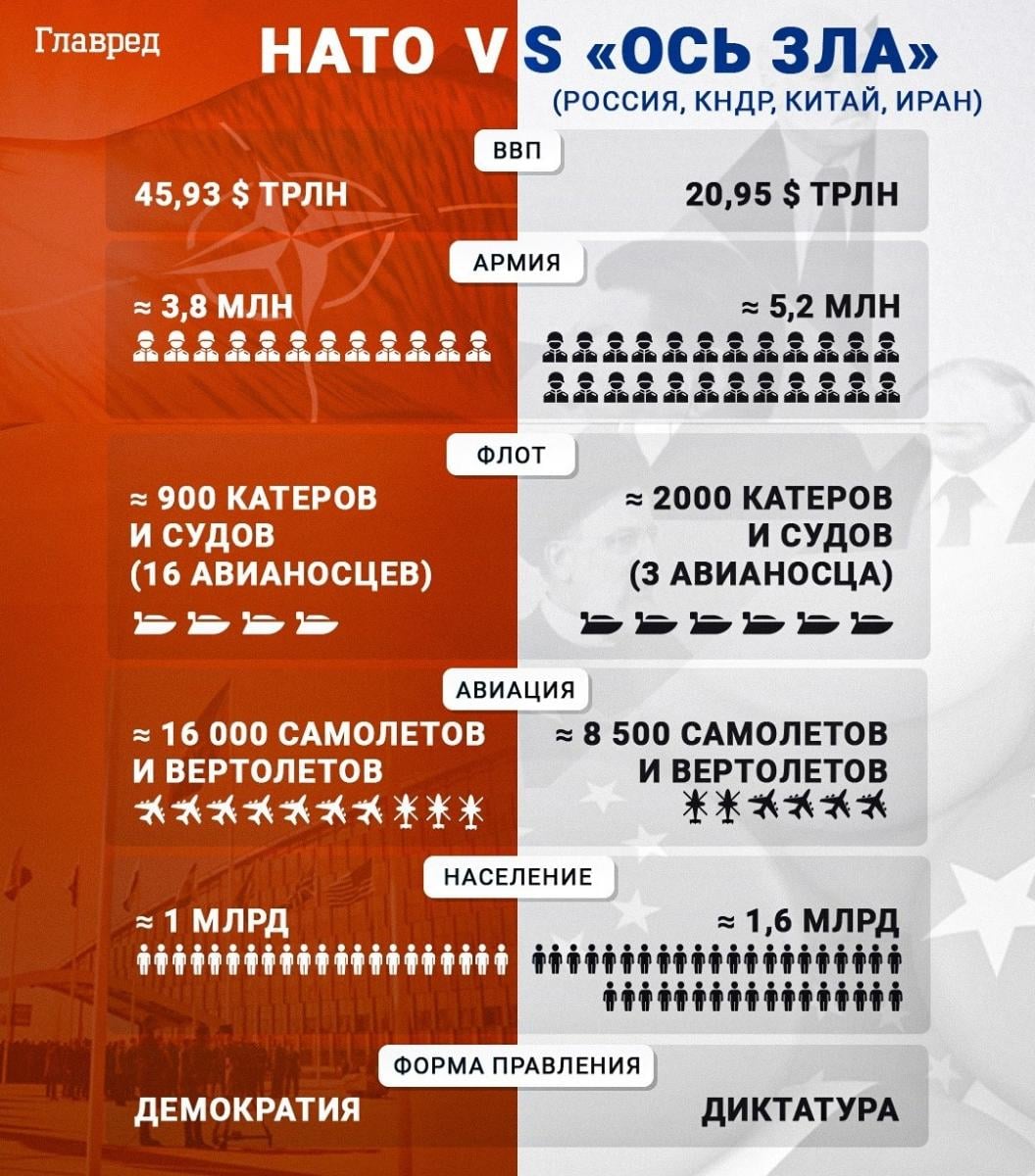 НАТО vs "Ось зла"