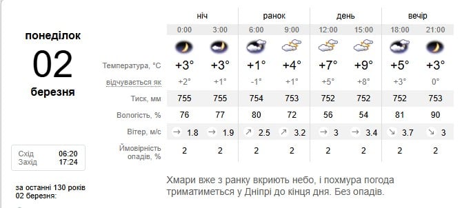 Погода в Днепре 2 марта