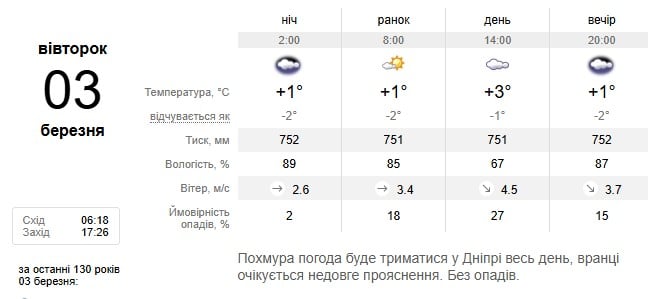 Погода в Днепре 3 марта