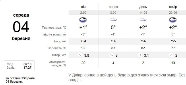 Погода в Днепре 4 марта