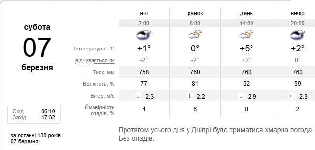 Погода в Днепре 7 марта
