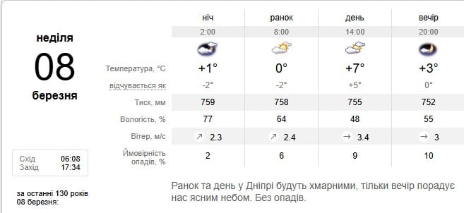 Погода в Днепре 8 марта