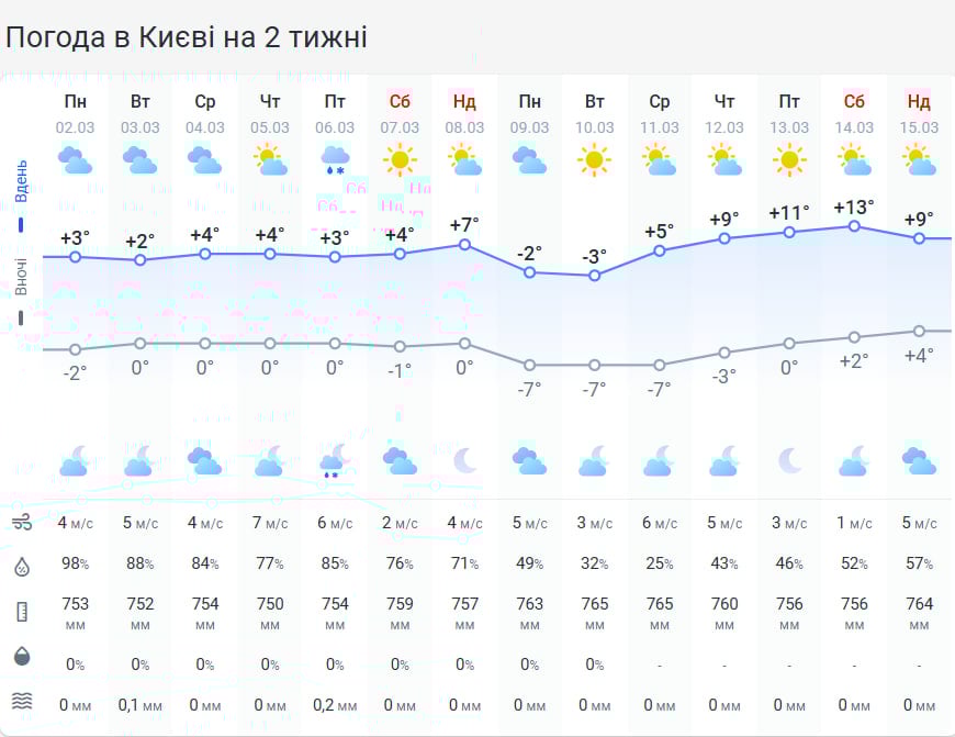 Повернеться сніг із дощем: на Україну насувається циклон, який змінить погоду