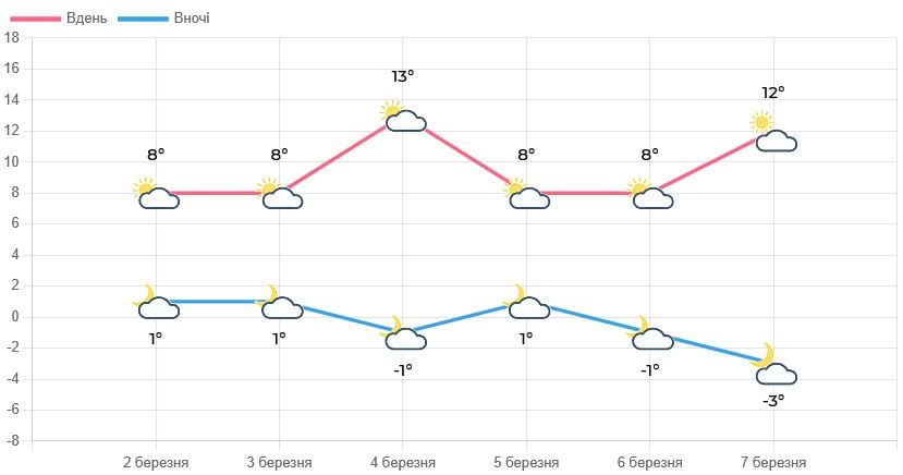 Погода на Львівщині впродовж тижня