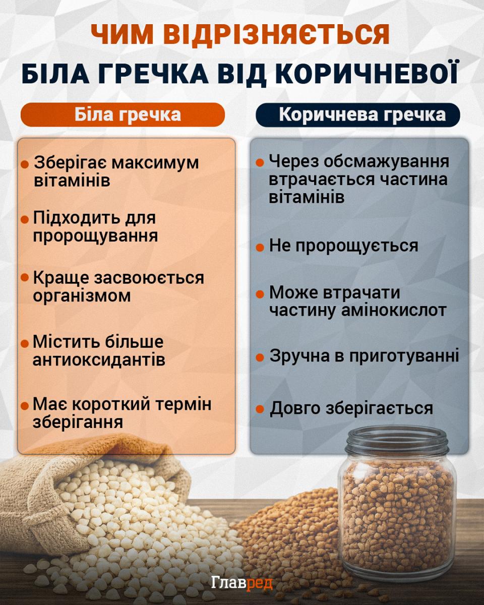 Коричнева чи біла: яка гречка вважається смачнішою та кориснішою