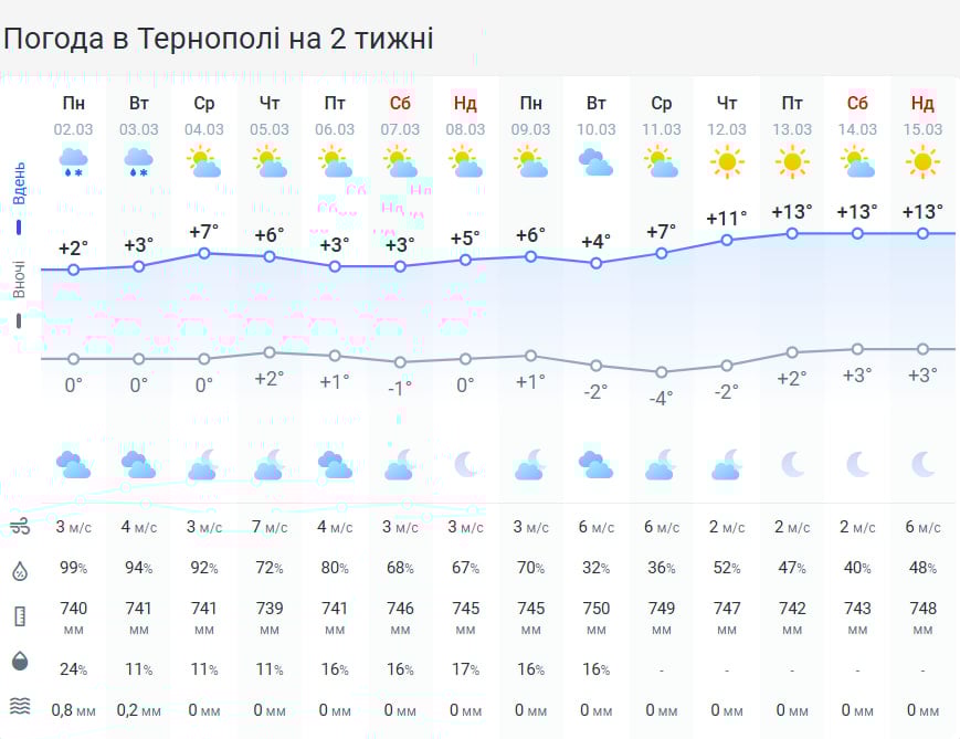 Несмотря на потепление: Тернопольскую область накроет непогода с туманом