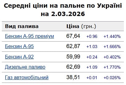 цены на топливо 