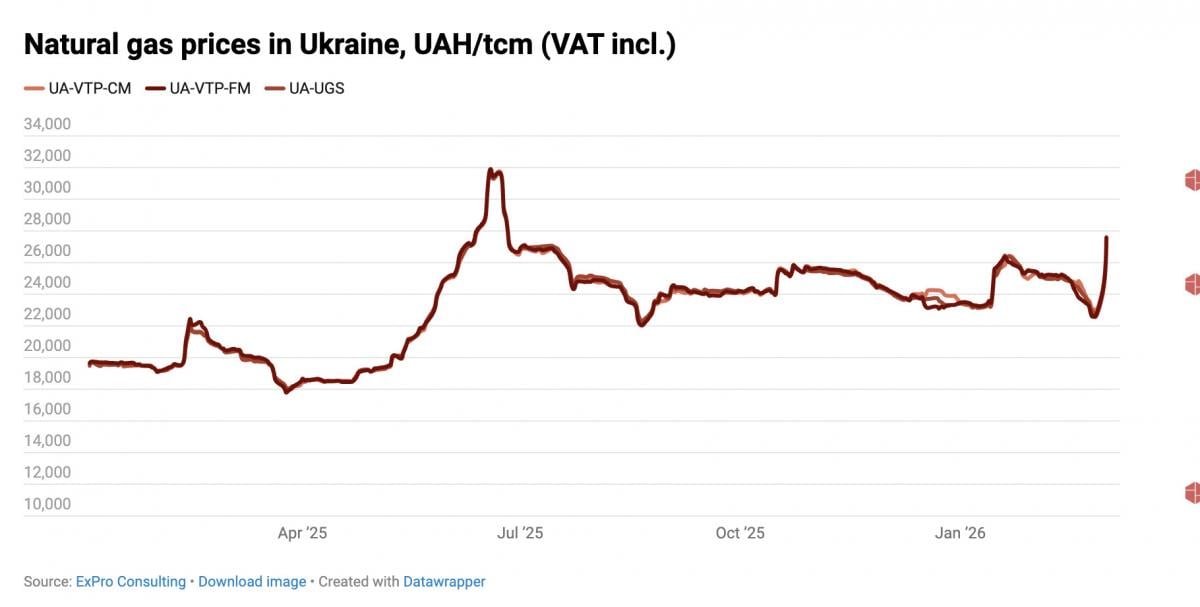 Рекордна ціна з літа 2025 року: в Україні різко зросли ціни на газ Рекордна ціна з літа 2025 року: в Україні різко зросли ціни на газ