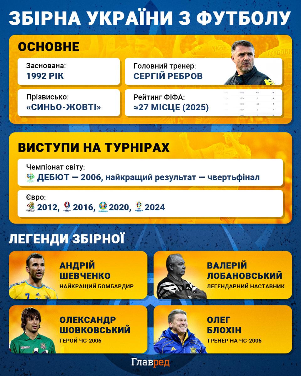 Збірна України по футболу