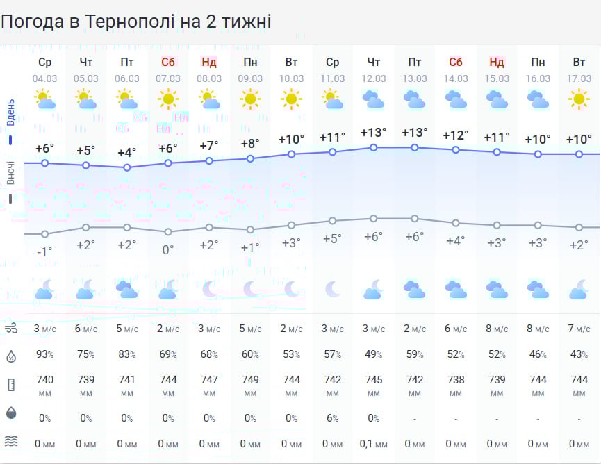 Наступила настоящая весна: в Тернополе ожидается повышение температуры