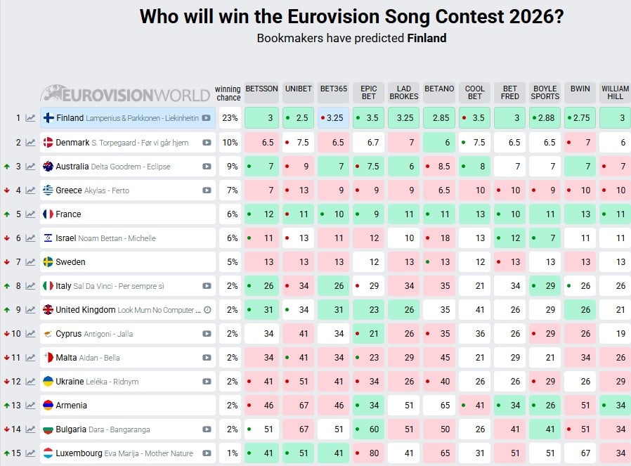 Євробачення-2026