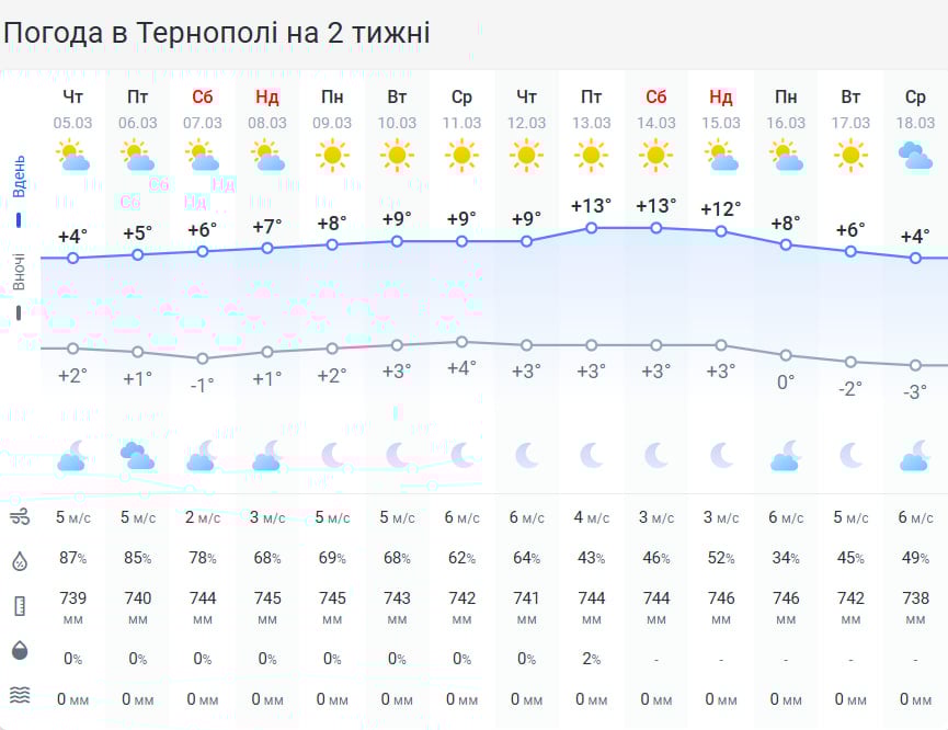 Без опадів, але з туманом: якою буде погода на Тернопільщині 6 березня