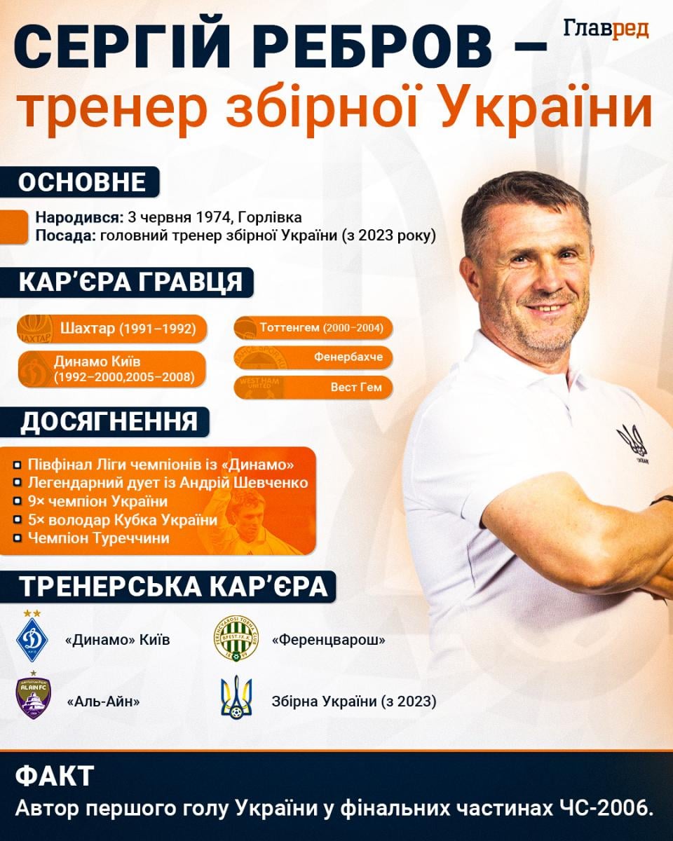 Ребров отримав щедру пропозицію: чи залишиться тренер у збірній
